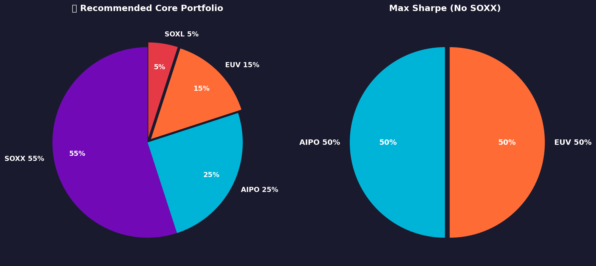 Recommended Allocation