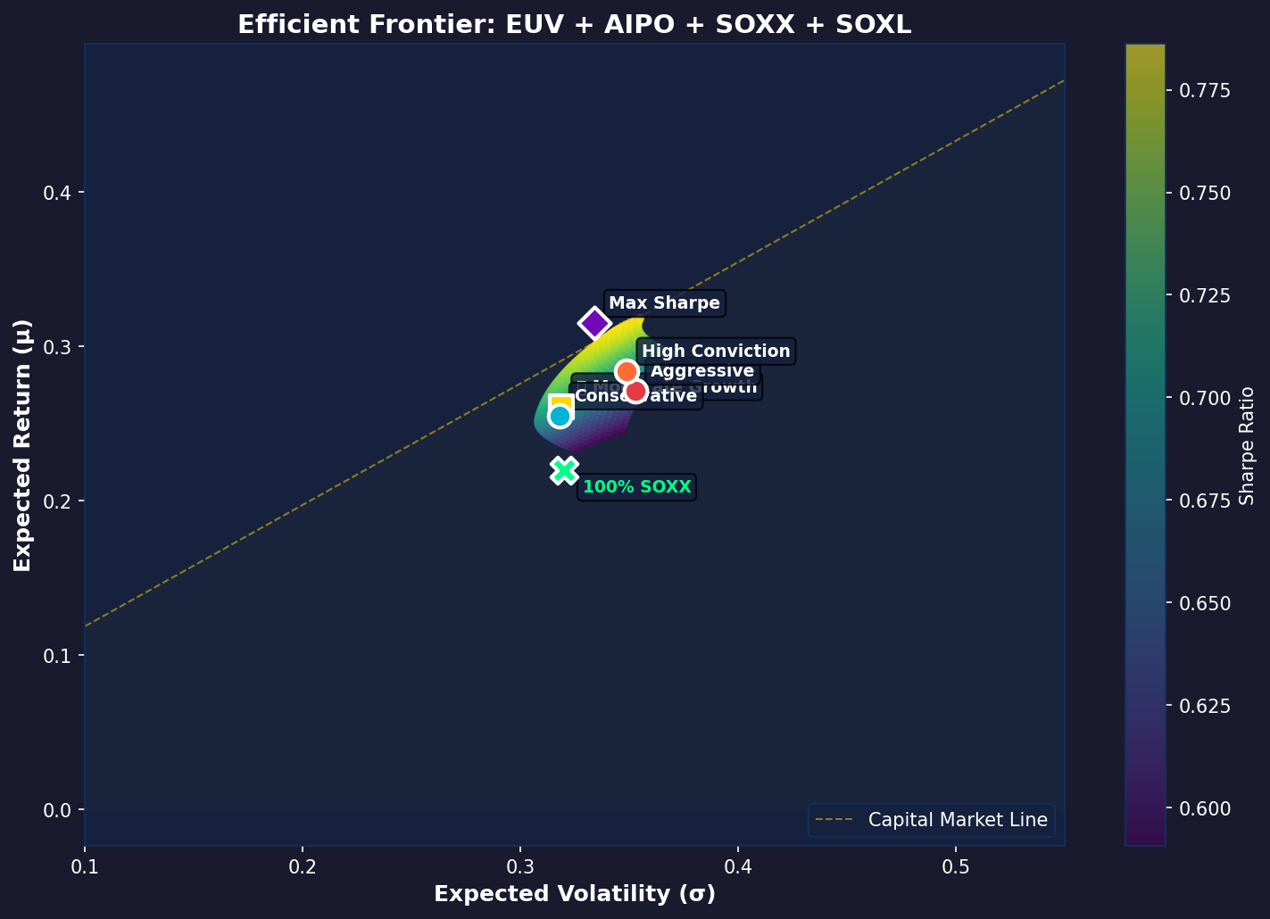 Efficient Frontier