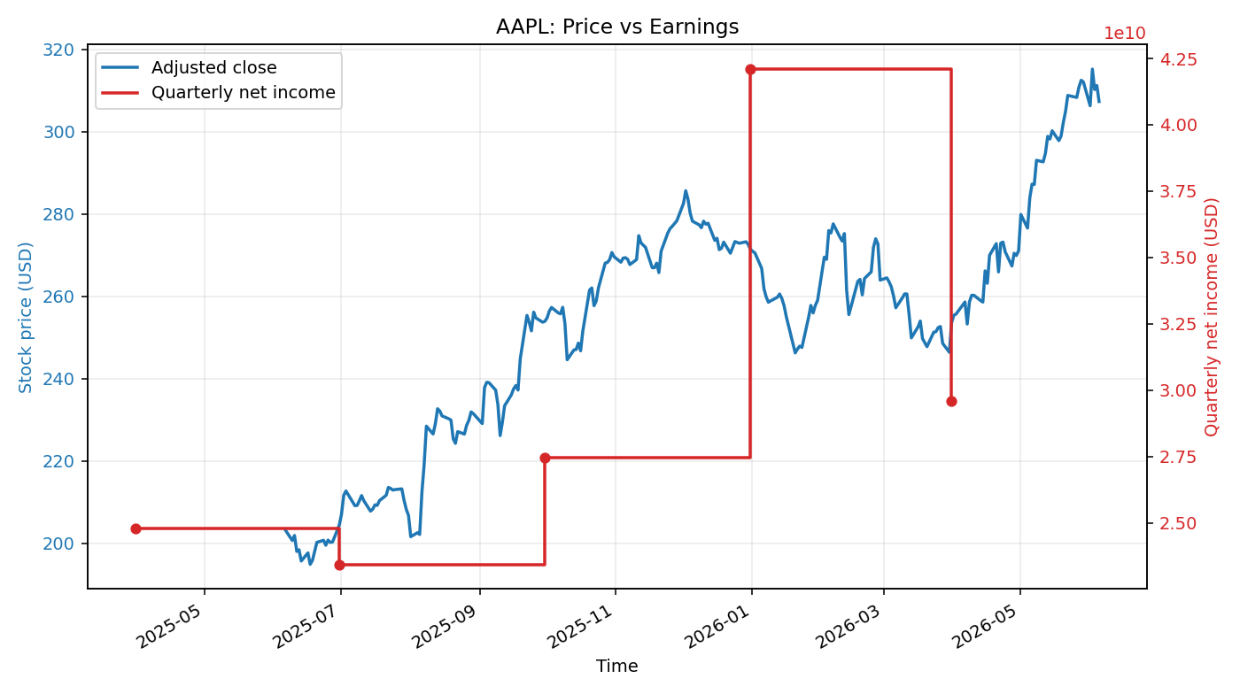 AAPL: Price vs Earnings