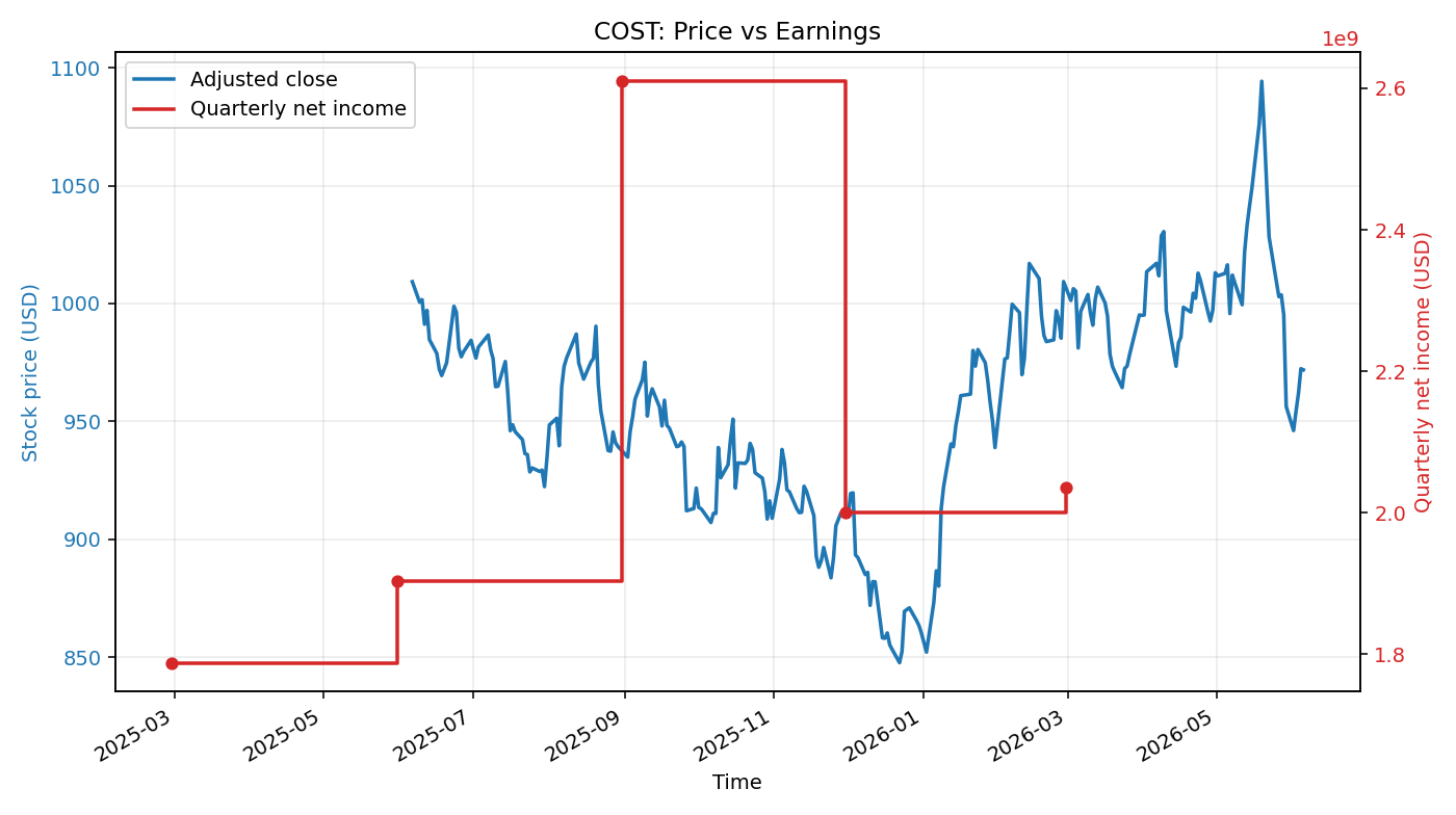 COST: Price vs Earnings