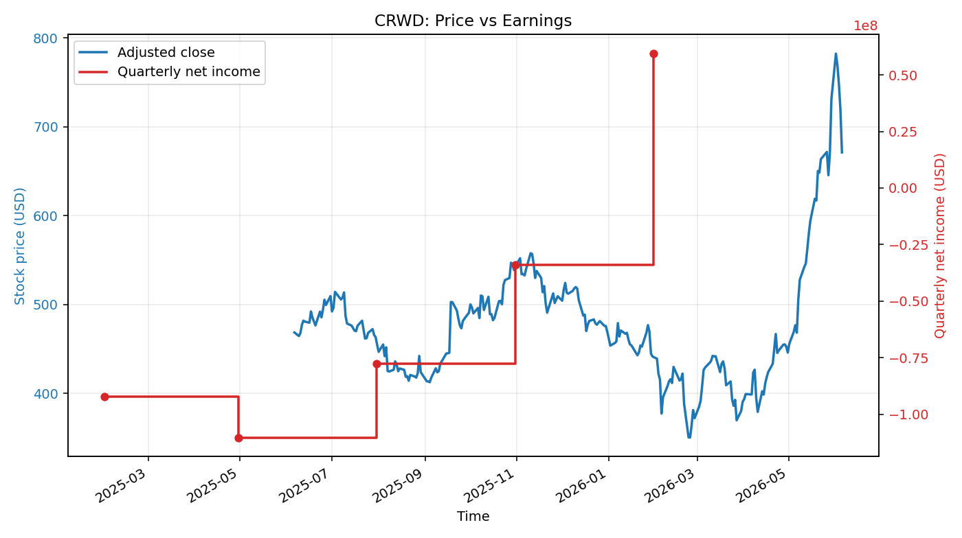 CRWD: Price vs Earnings