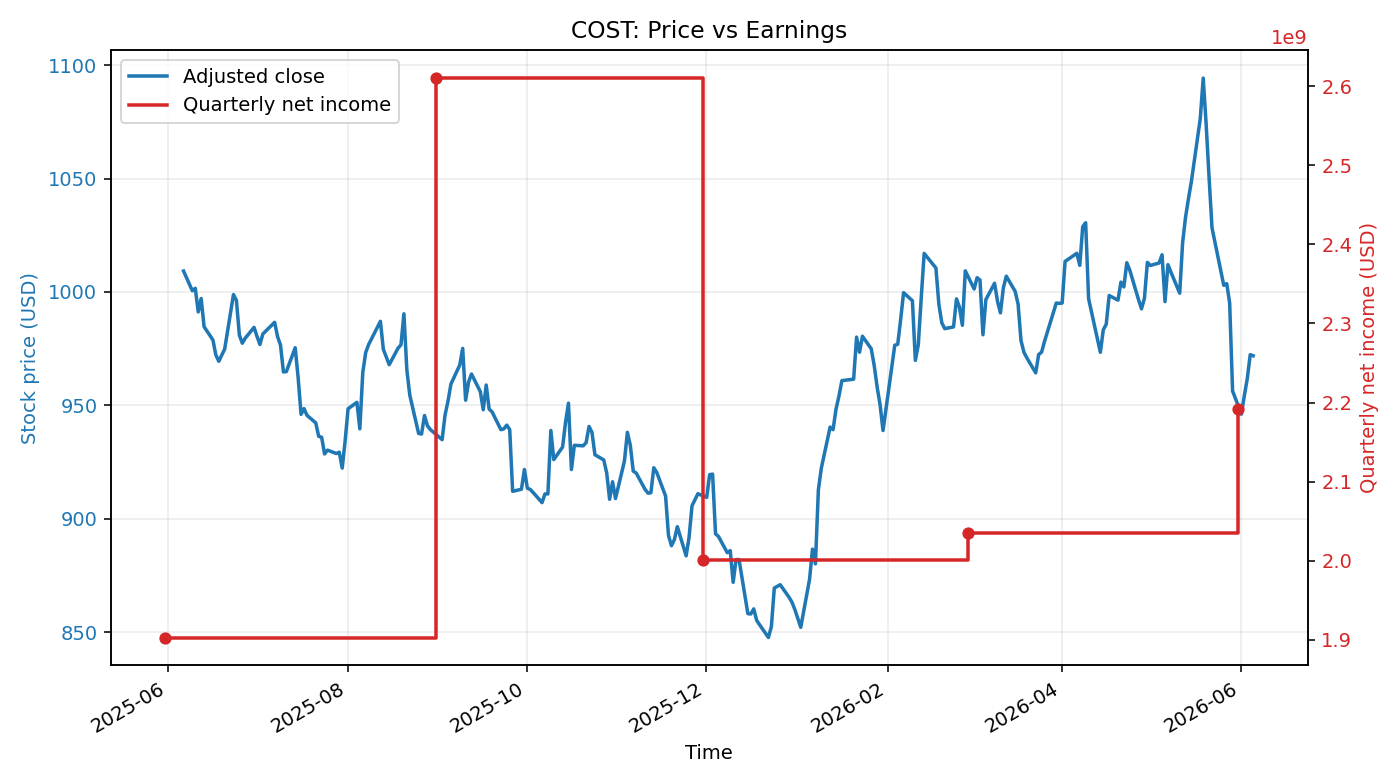 COST: Price vs Earnings