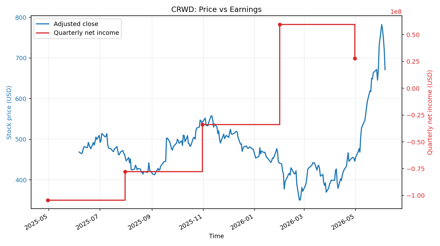 CRWD: Price vs Earnings