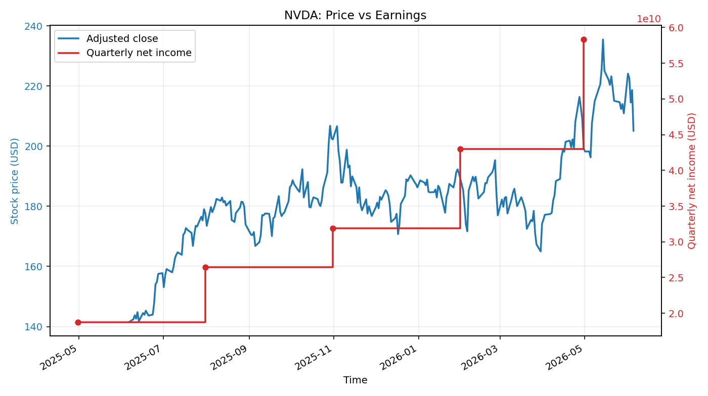 NVDA: Price vs Earnings