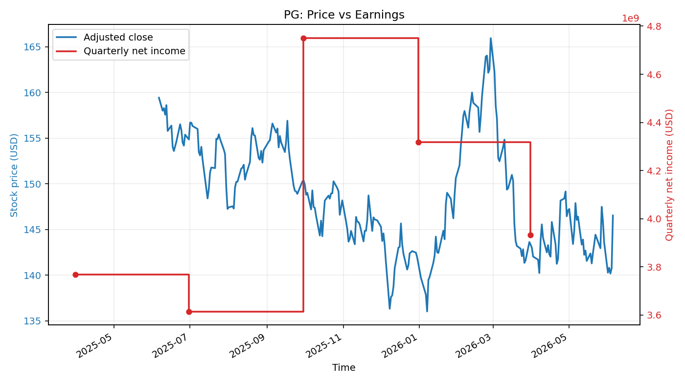 PG: Price vs Earnings