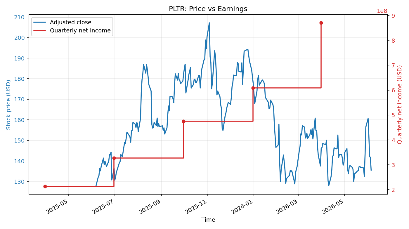 PLTR: Price vs Earnings