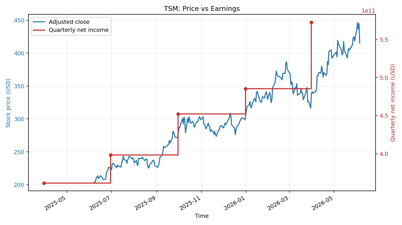 TSM: Price vs Earnings