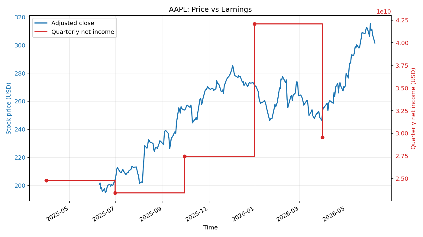 AAPL: Price vs Earnings