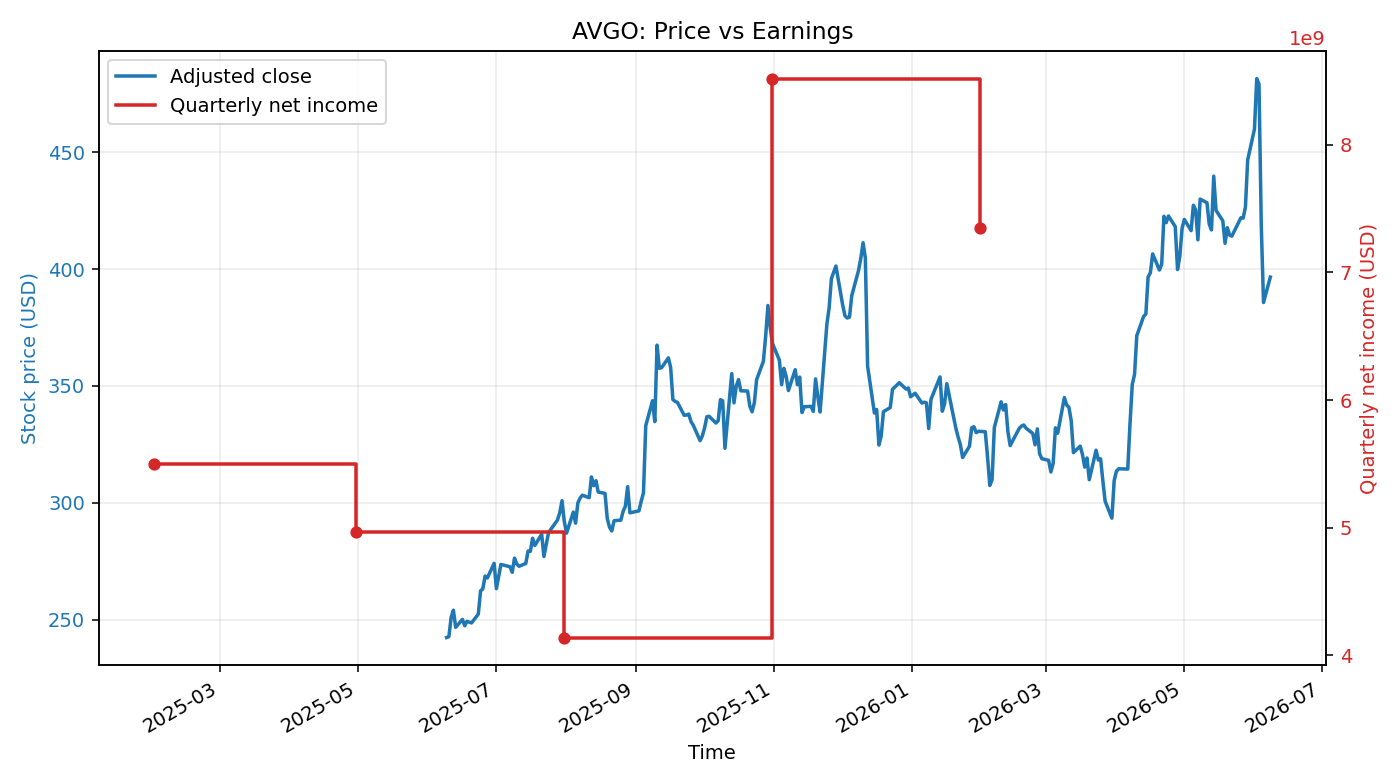 AVGO: Price vs Earnings