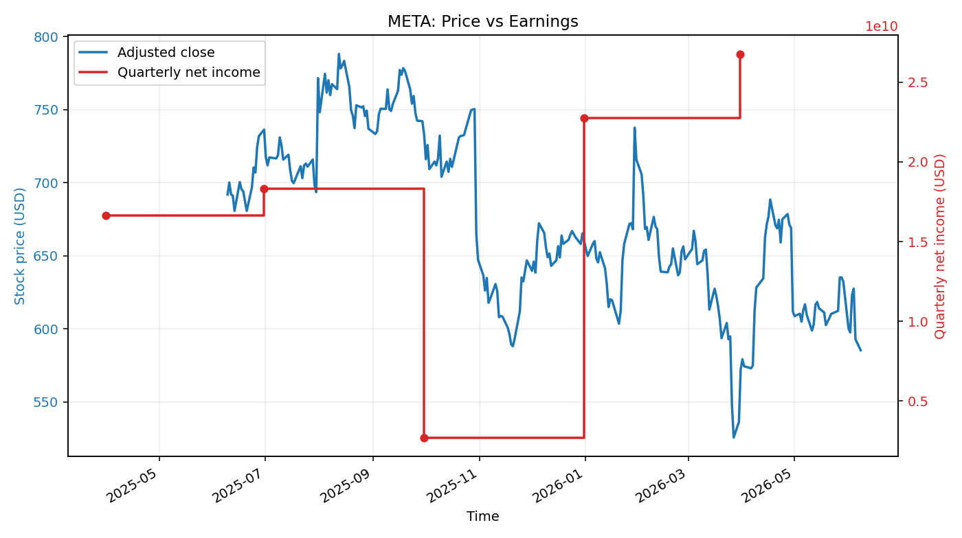 META: Price vs Earnings