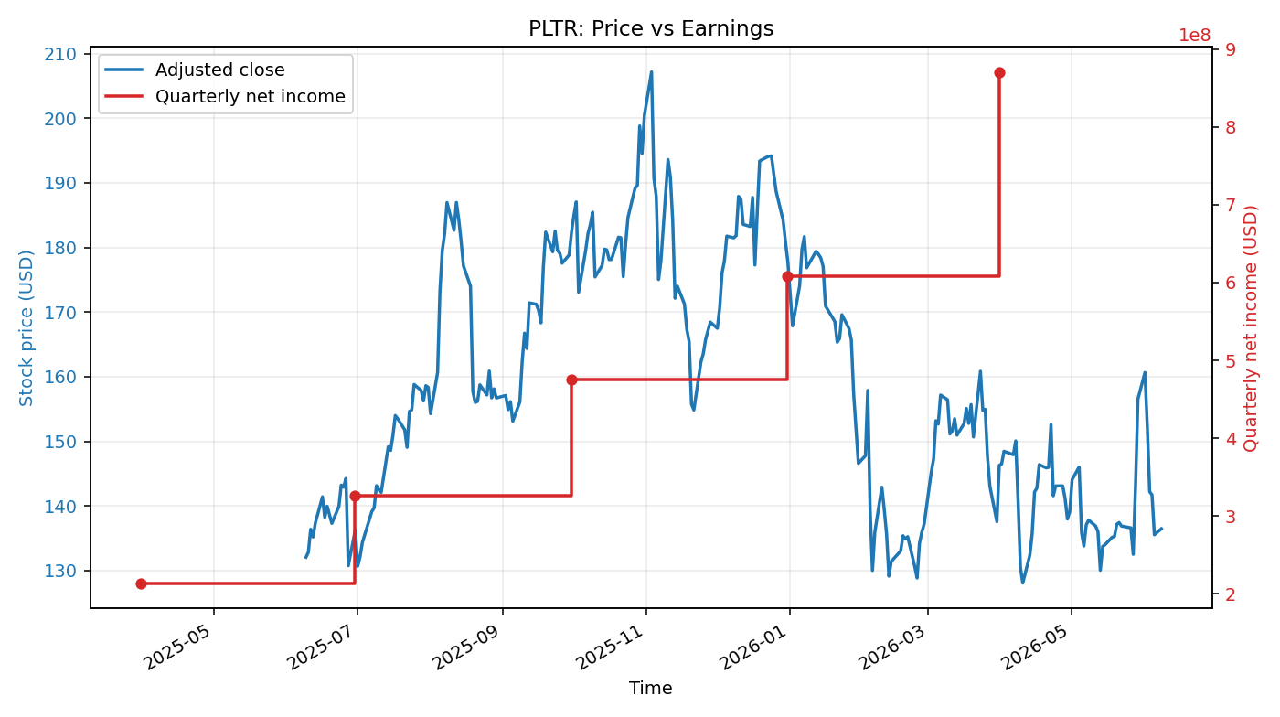 PLTR: Price vs Earnings