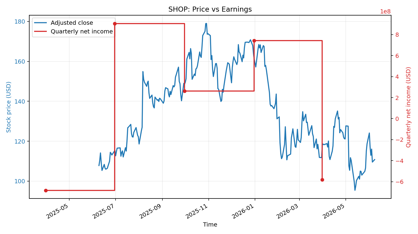 SHOP: Price vs Earnings