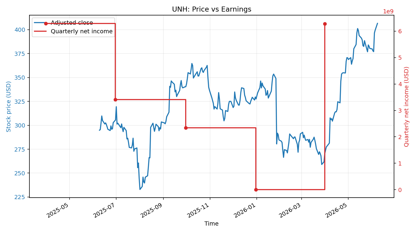 UNH: Price vs Earnings