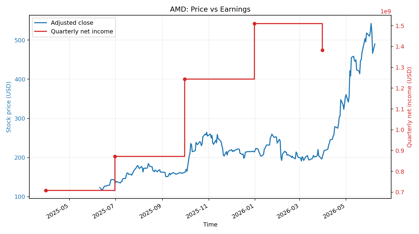 AMD: Price vs Earnings