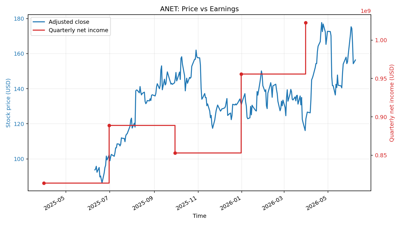 ANET: Price vs Earnings