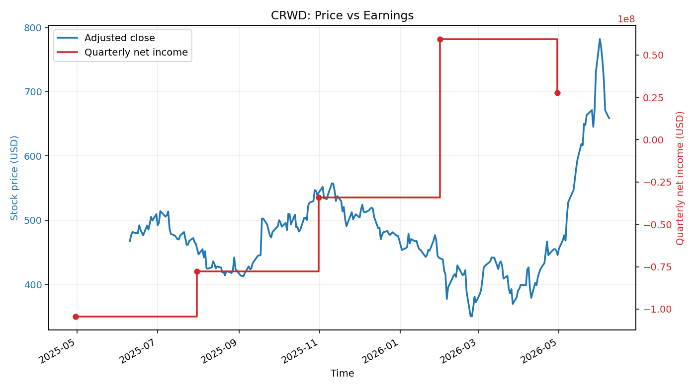 CRWD: Price vs Earnings