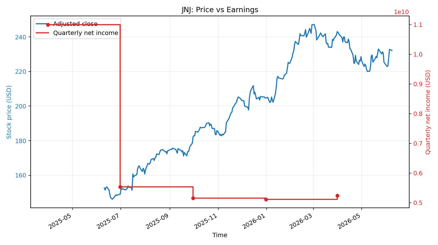 JNJ: Price vs Earnings