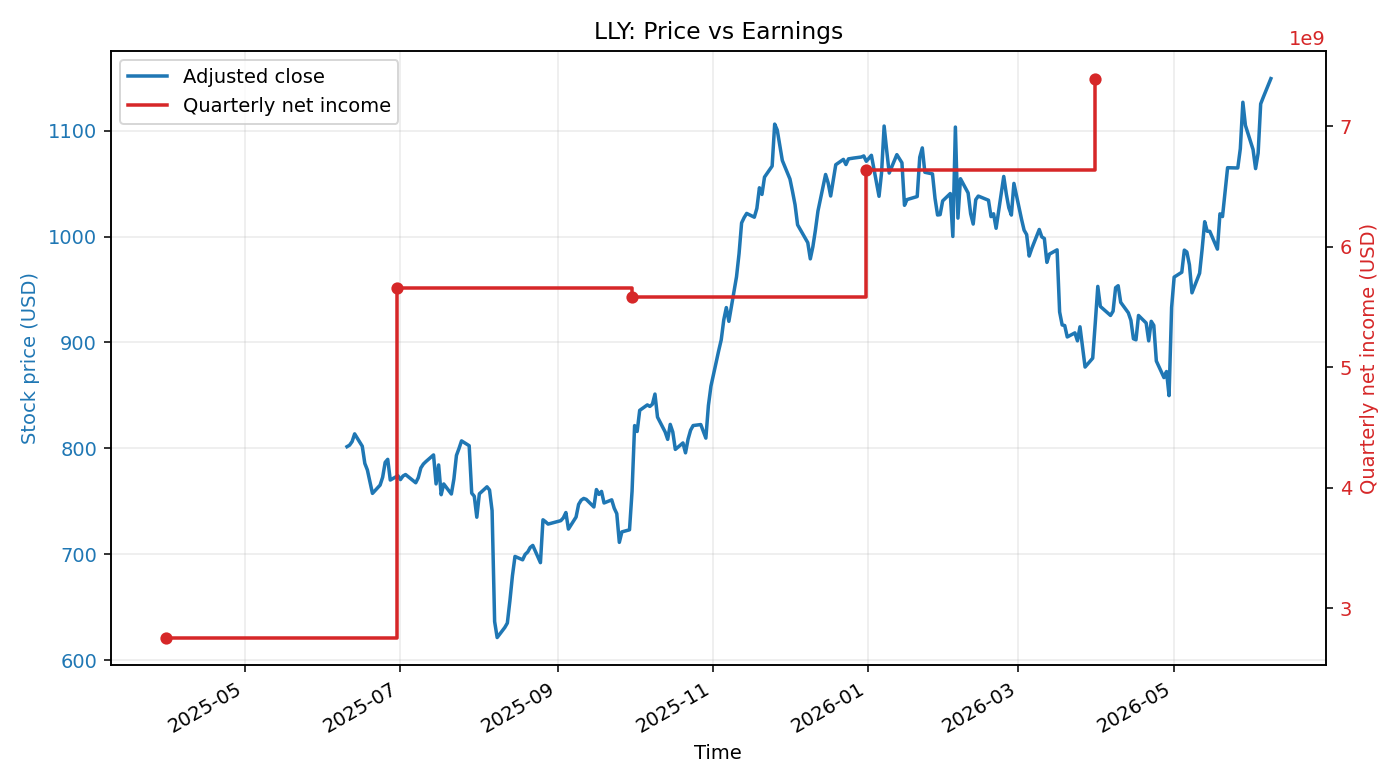 LLY: Price vs Earnings