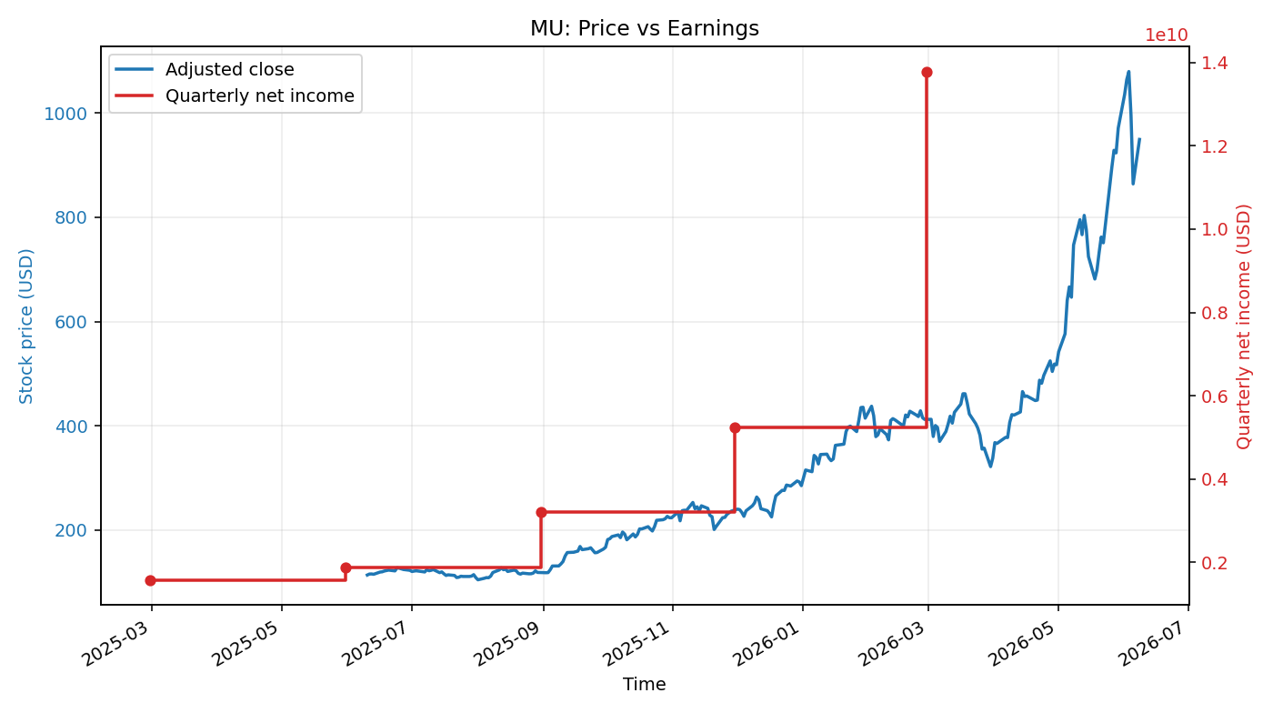 MU: Price vs Earnings