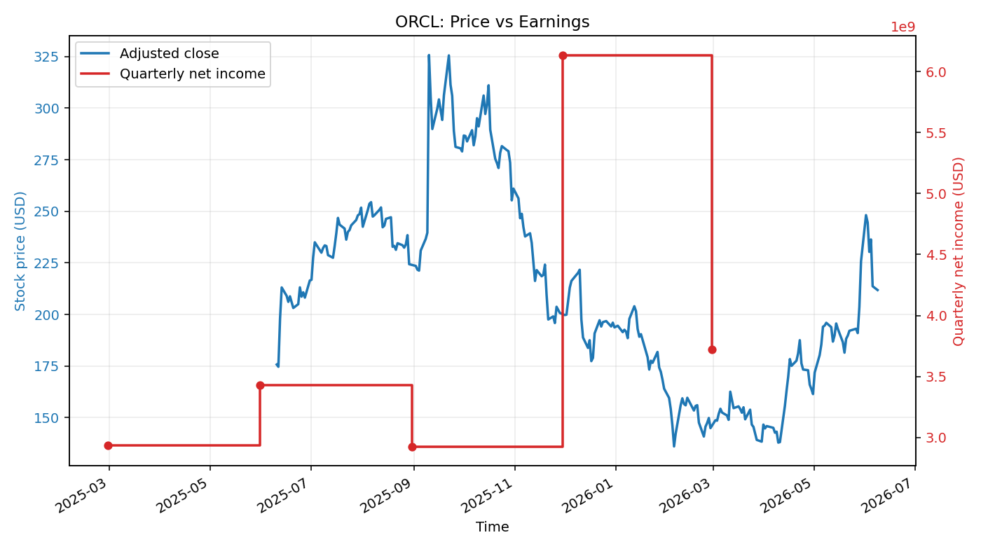 ORCL: Price vs Earnings