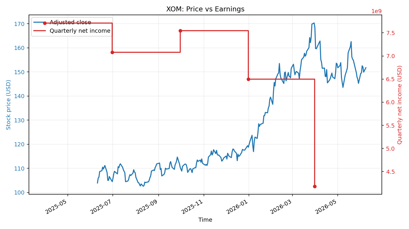 XOM: Price vs Earnings