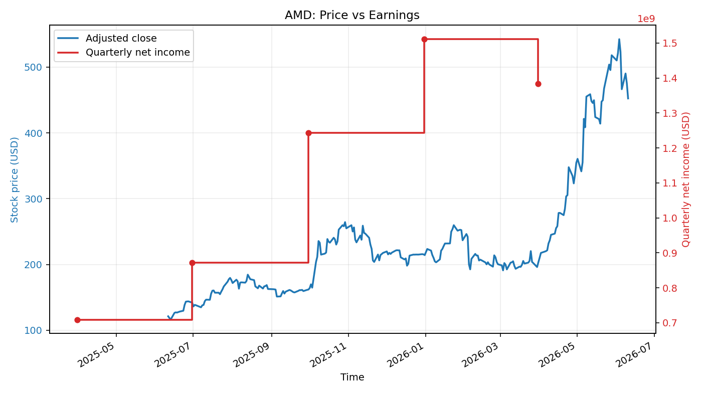 AMD: Price vs Earnings