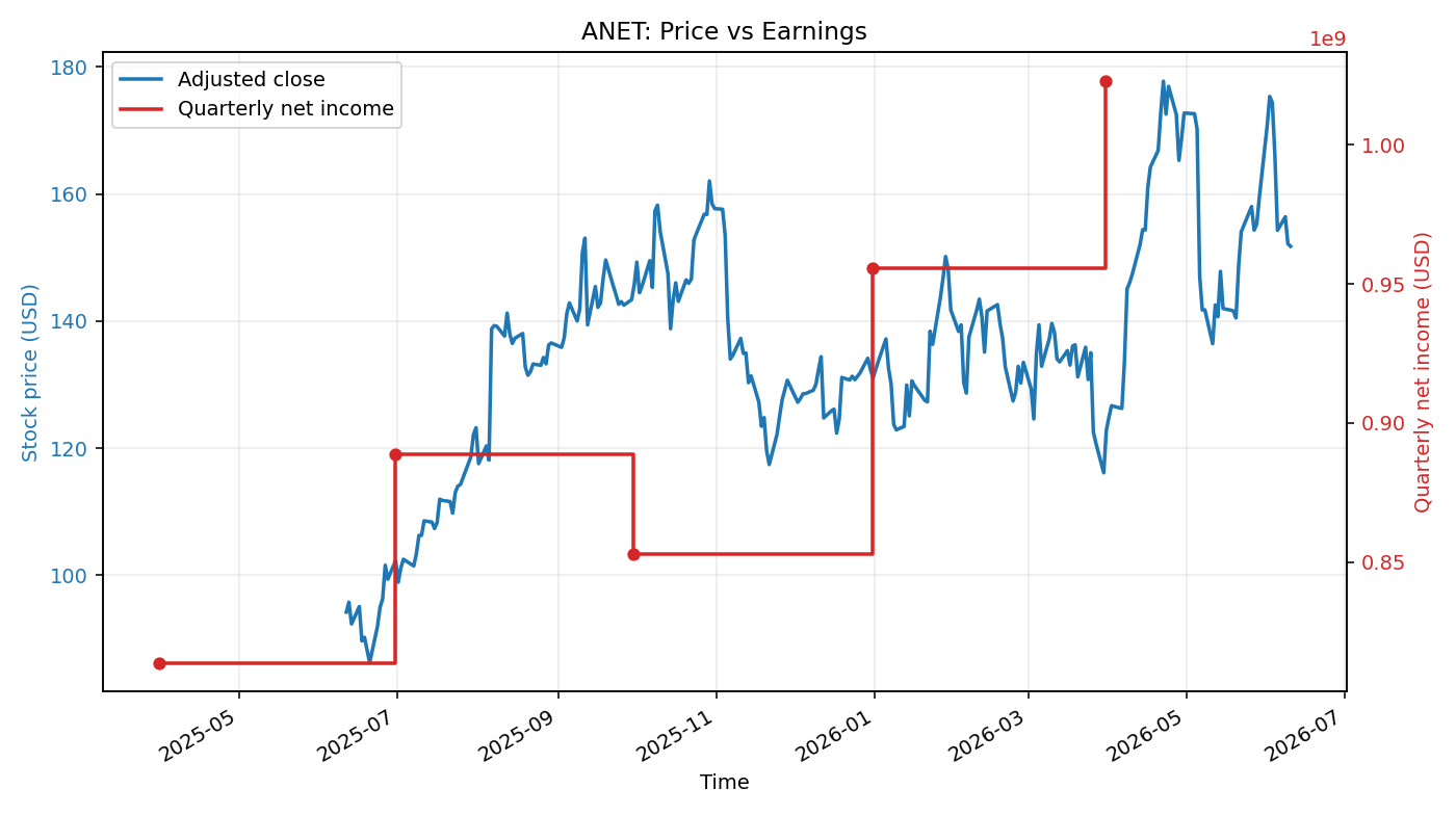 ANET: Price vs Earnings