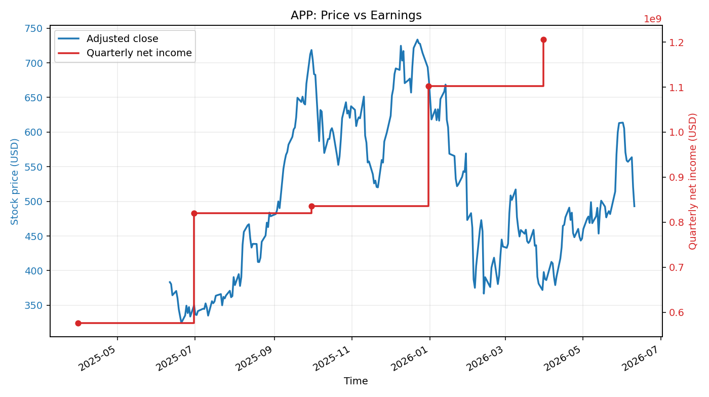 APP: Price vs Earnings