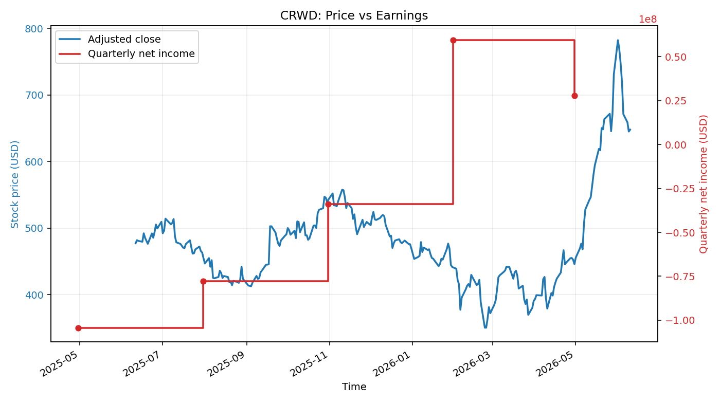 CRWD: Price vs Earnings