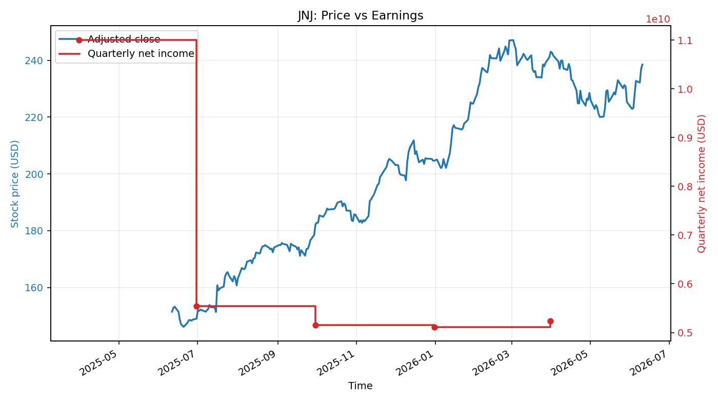 JNJ: Price vs Earnings