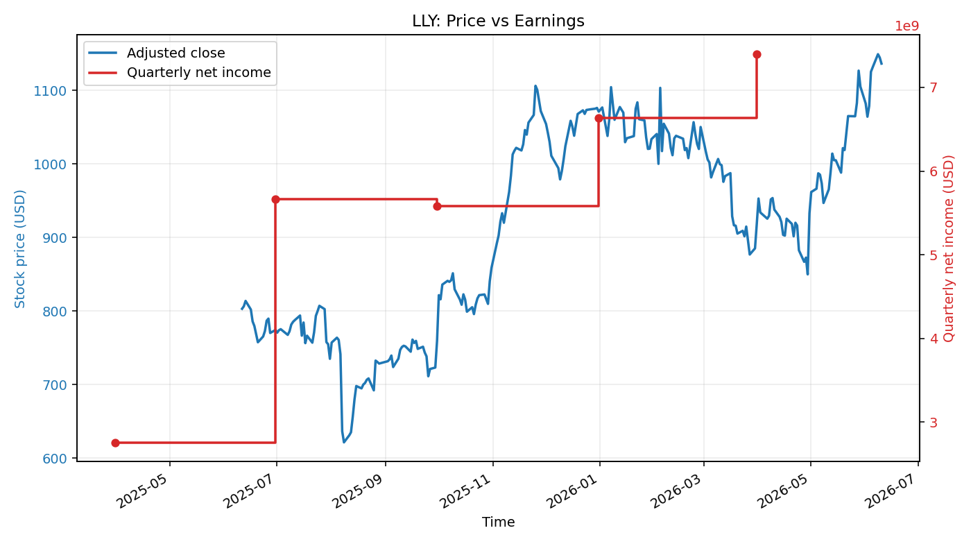LLY: Price vs Earnings