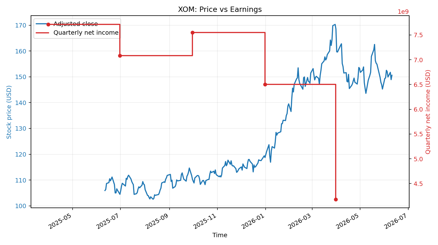 XOM: Price vs Earnings