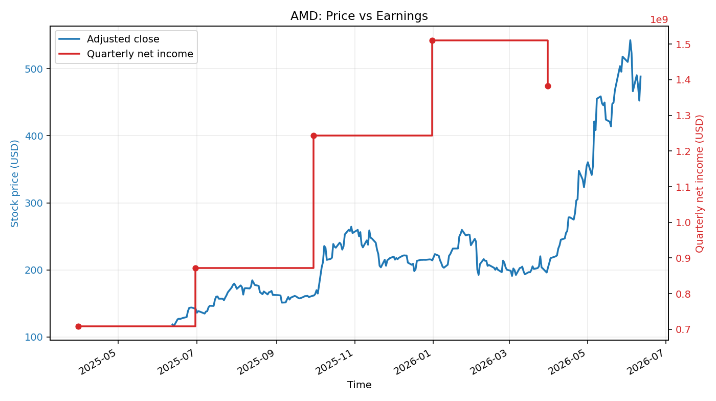 AMD: Price vs Earnings