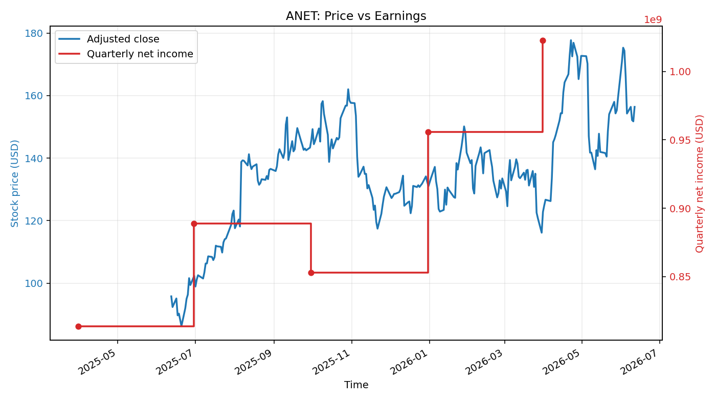 ANET: Price vs Earnings