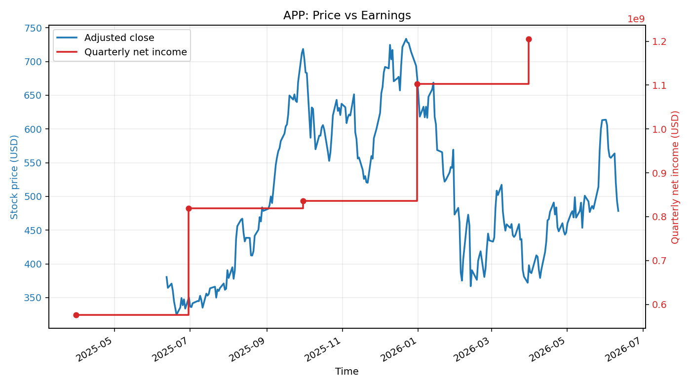 APP: Price vs Earnings