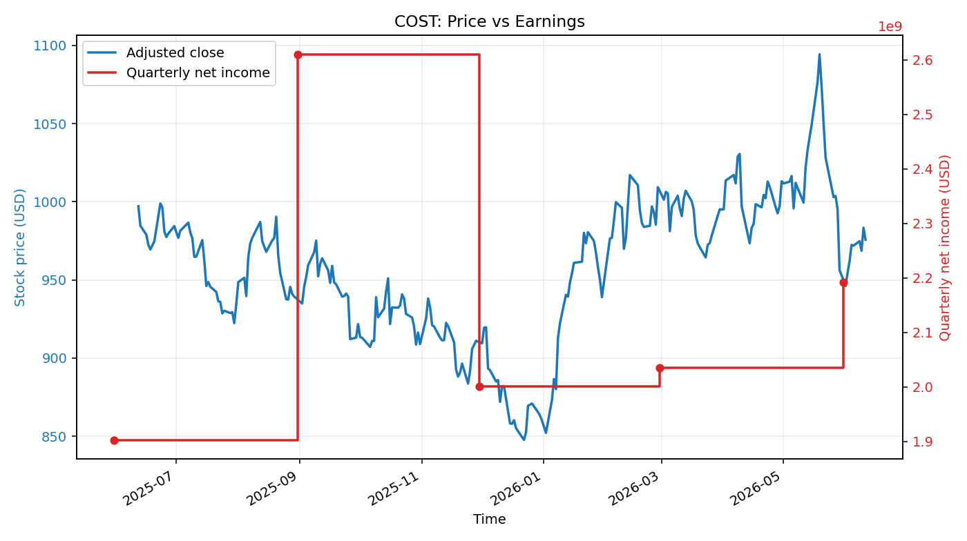COST: Price vs Earnings