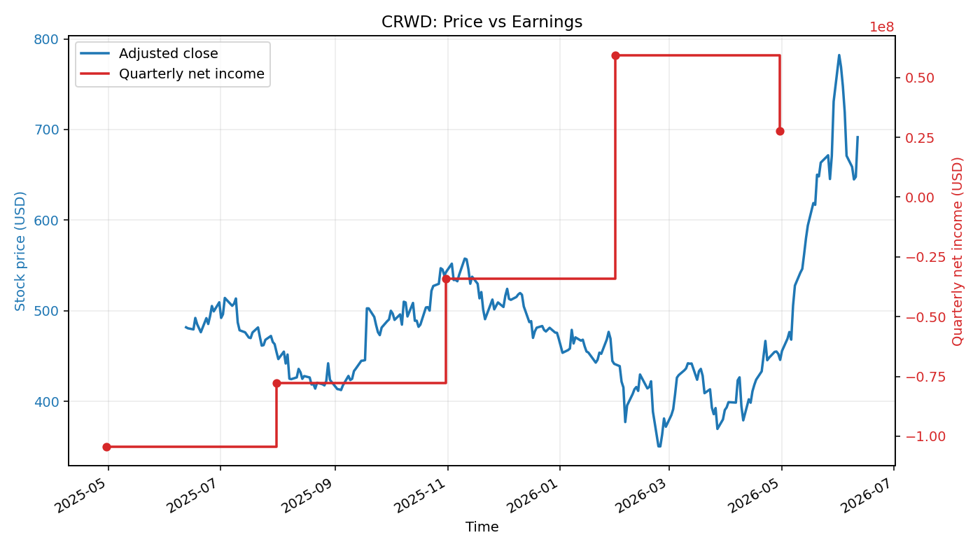 CRWD: Price vs Earnings
