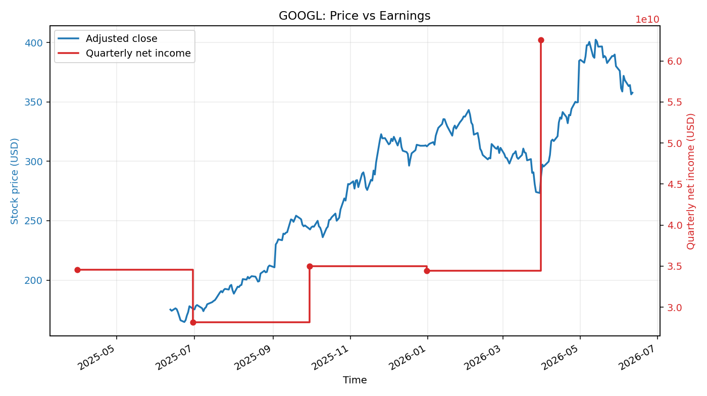 GOOGL: Price vs Earnings