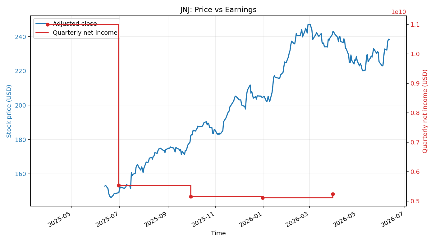 JNJ: Price vs Earnings