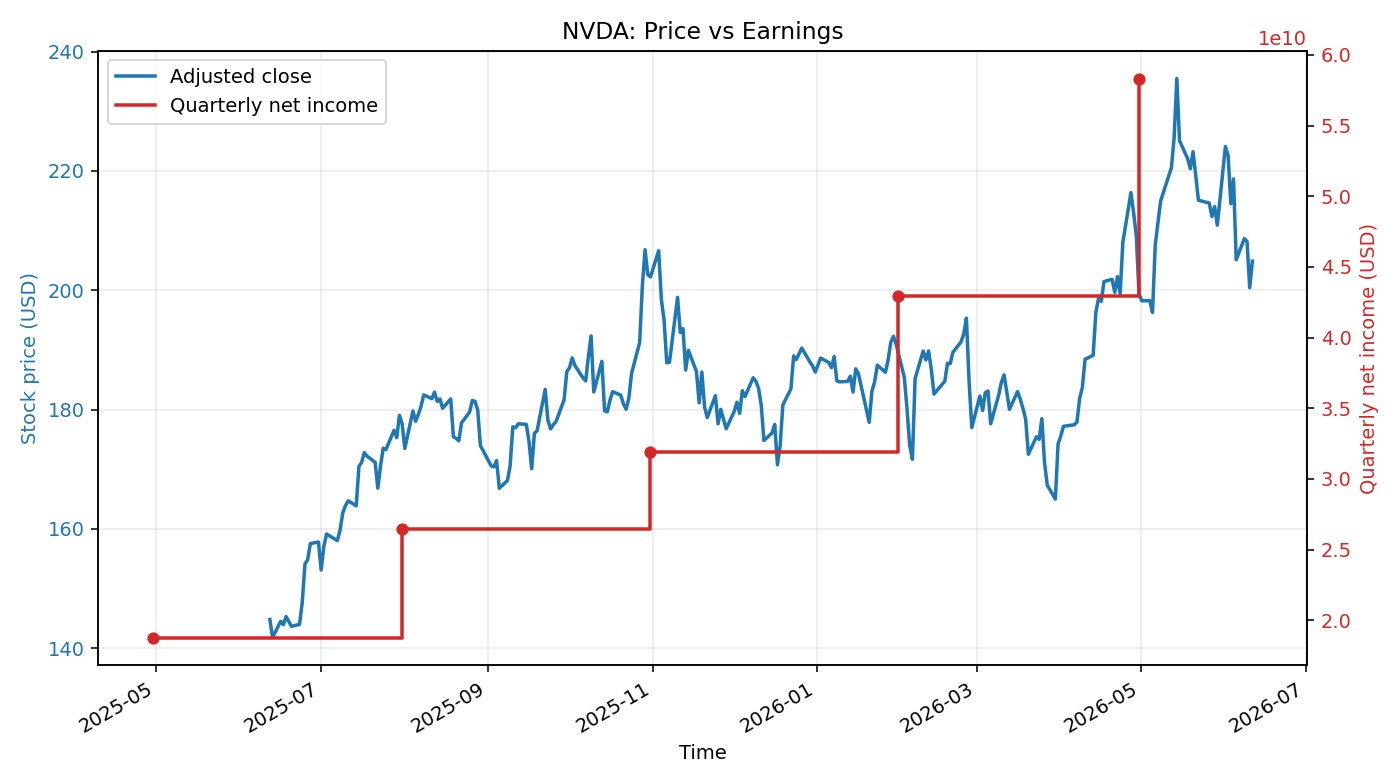 NVDA: Price vs Earnings