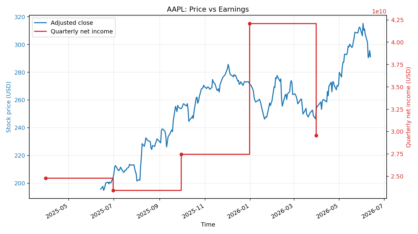 AAPL: Price vs Earnings