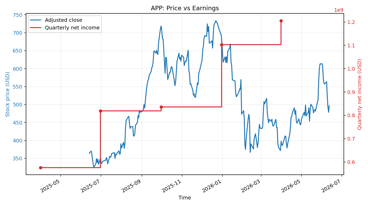 APP: Price vs Earnings