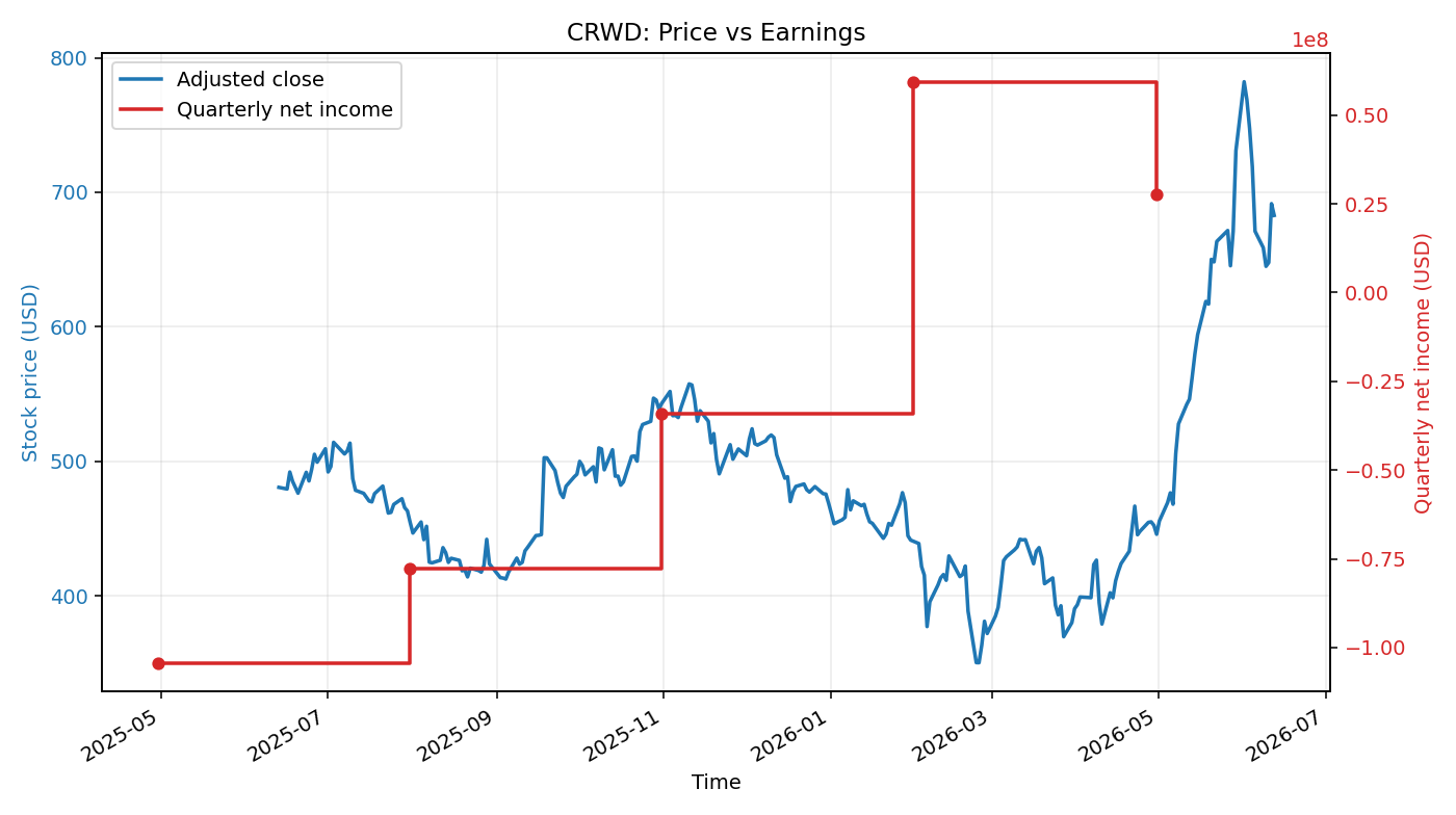 CRWD: Price vs Earnings