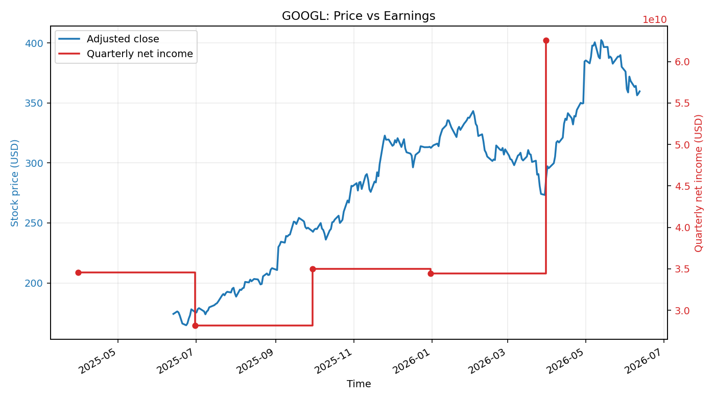 GOOGL: Price vs Earnings