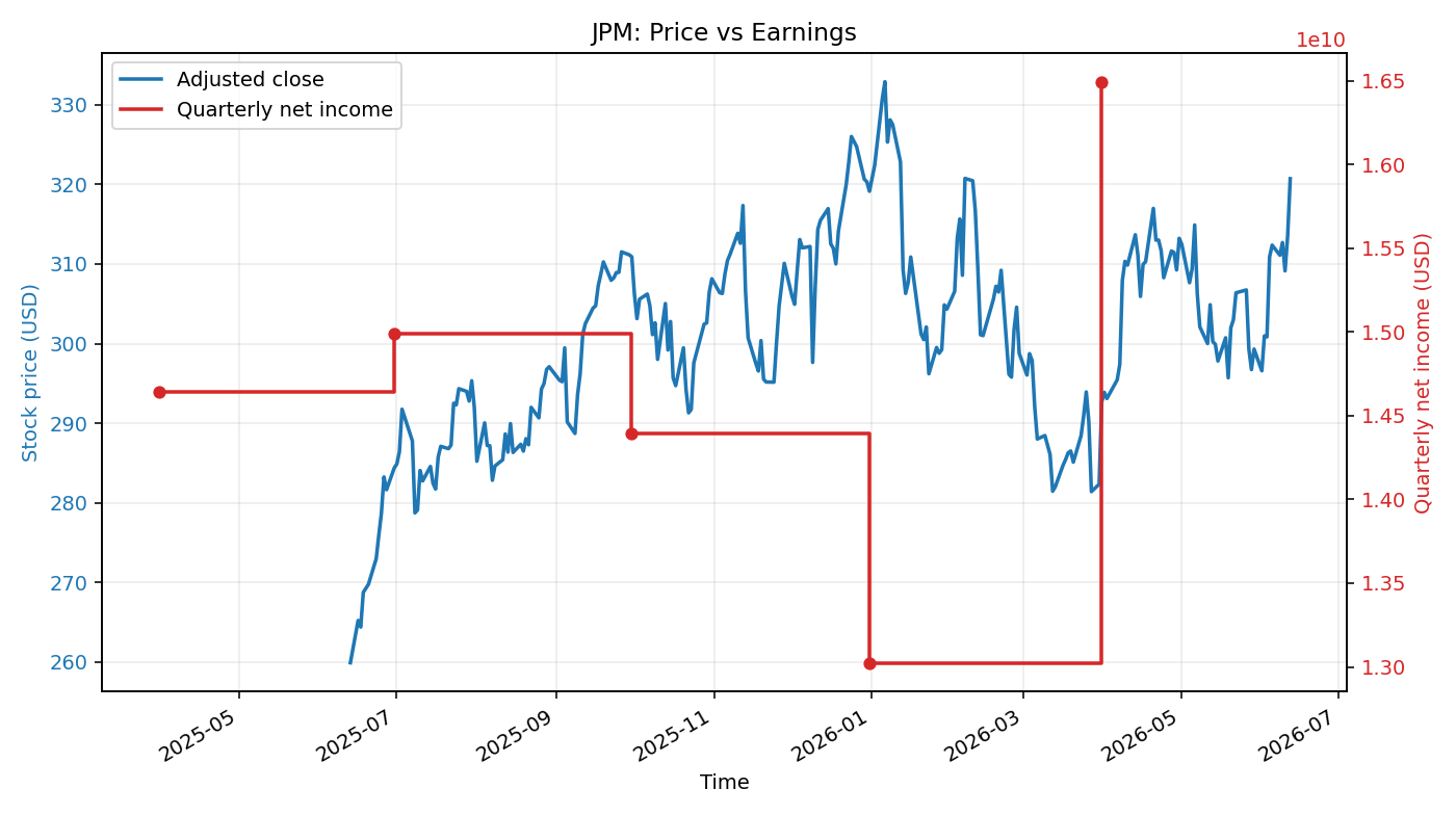 JPM: Price vs Earnings