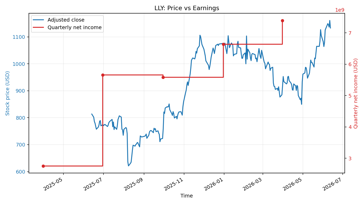 LLY: Price vs Earnings