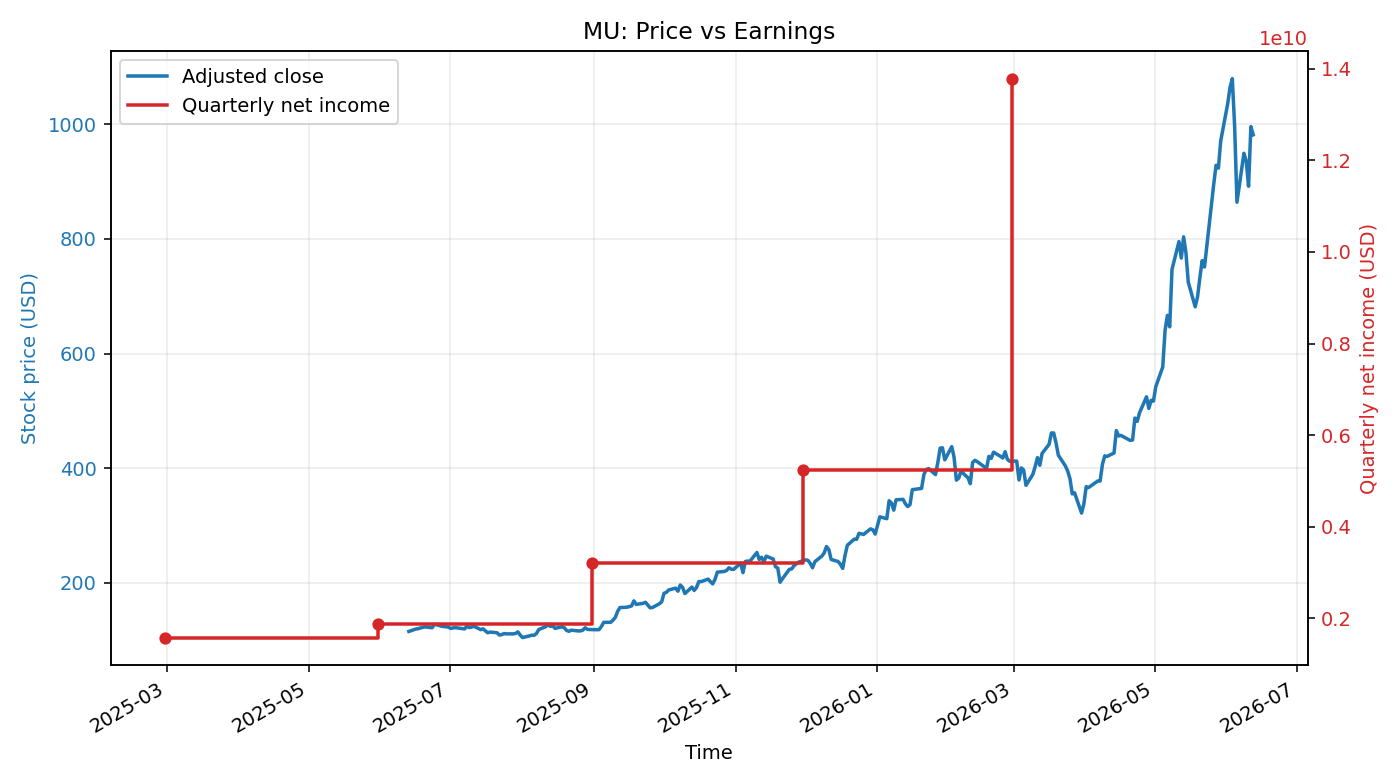 MU: Price vs Earnings