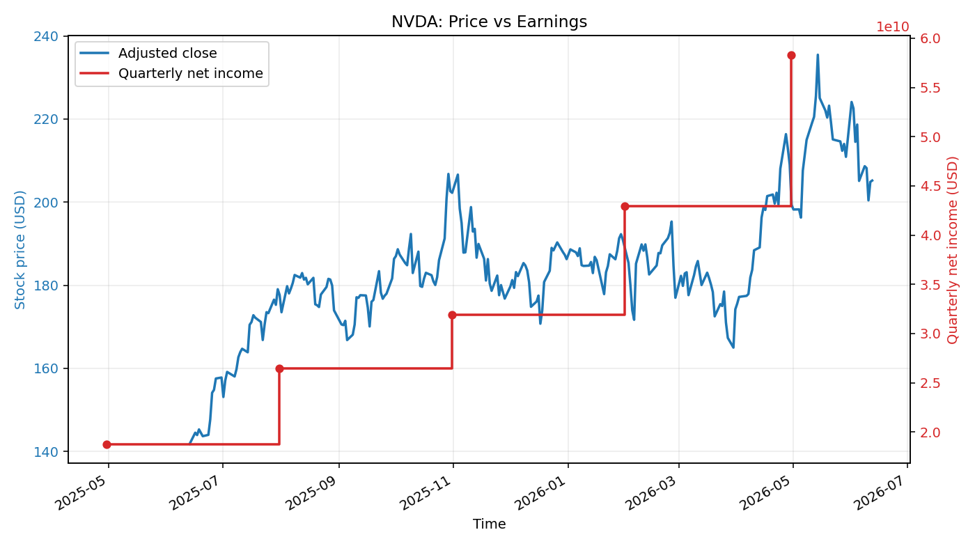 NVDA: Price vs Earnings