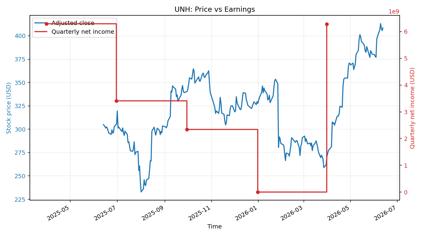UNH: Price vs Earnings