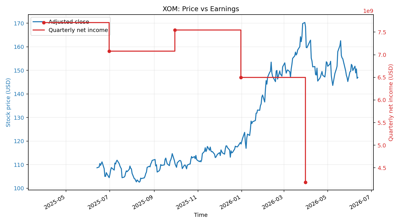 XOM: Price vs Earnings